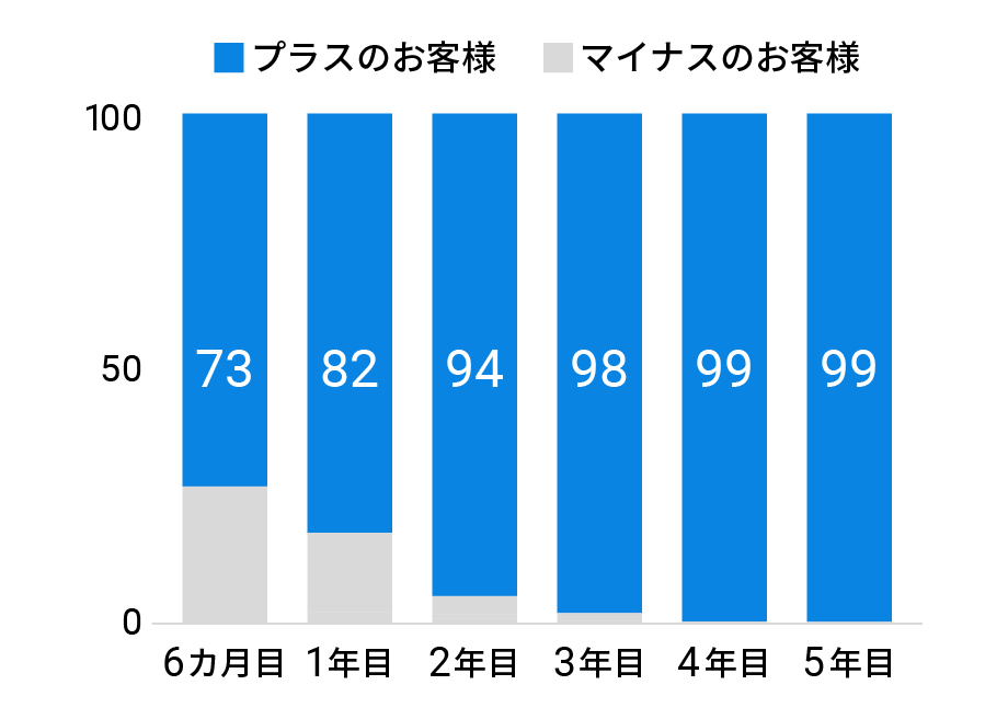 ウェルスナビ長期リターンの割合