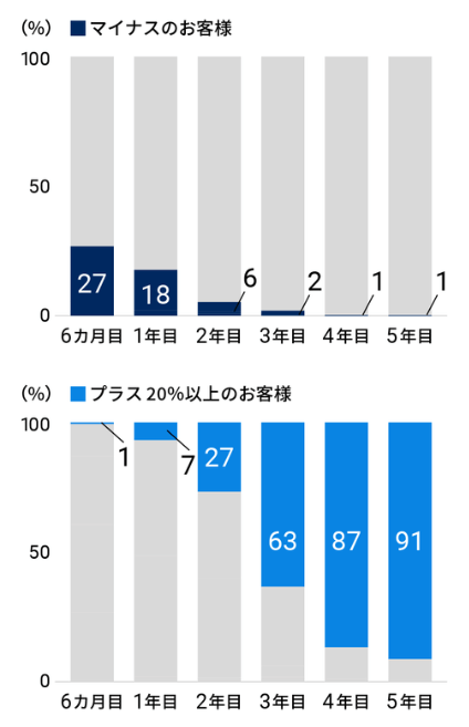 ウェルスナビ運用レビューSP版