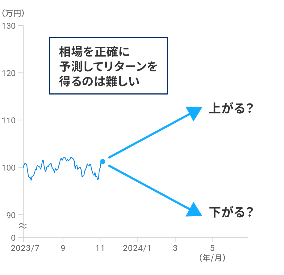 ウェルスナビ「相場の予測は難しい」