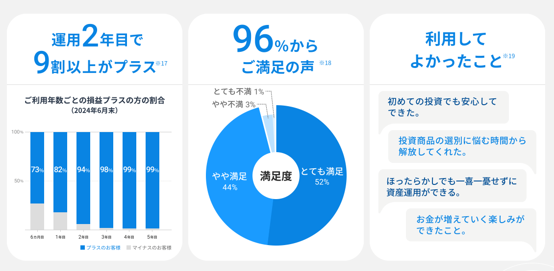 ウェルスナビの満足度調査