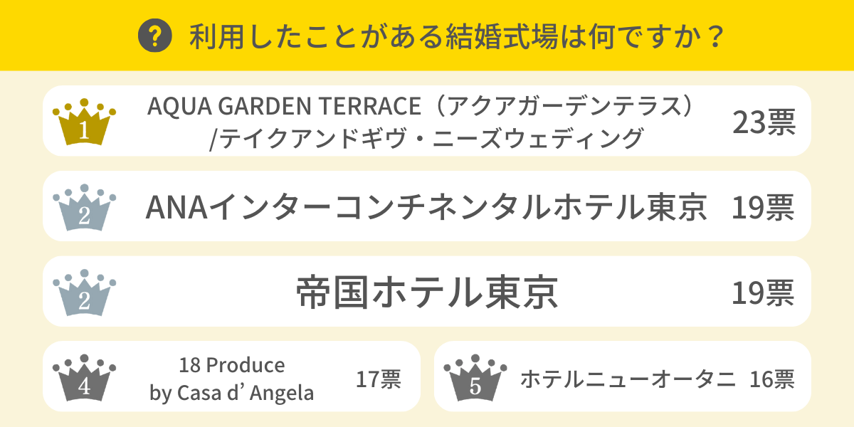 利用したことがある結婚式場は？