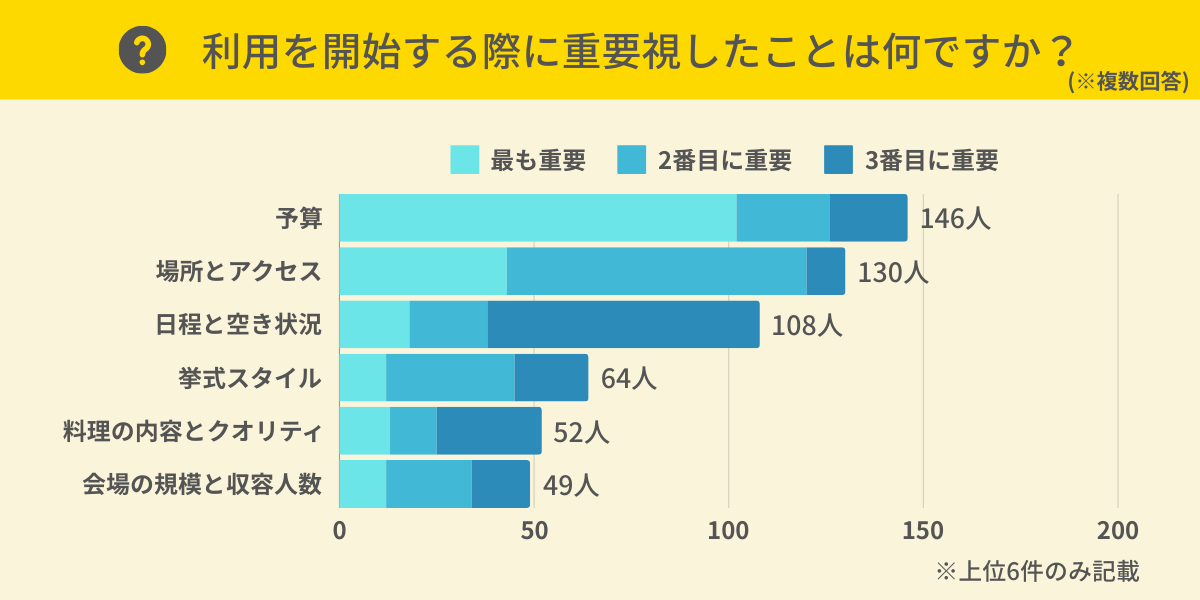 結婚式場を利用する際に重要視した点は？