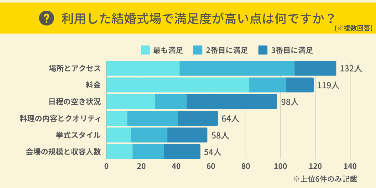 結婚式場で満足度が高い点は？