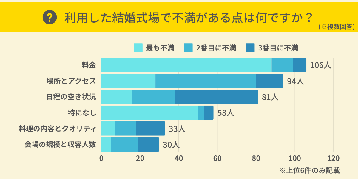 結婚式場で不満がある点は？