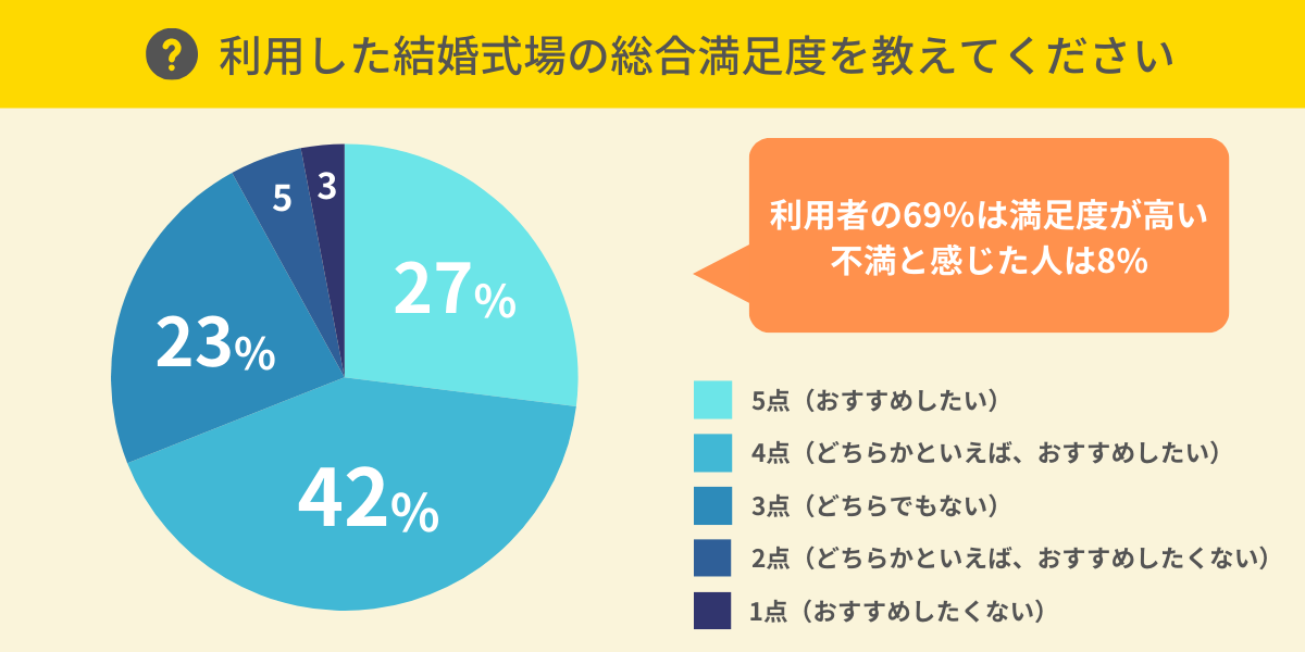 結婚式場の総合満足度は？