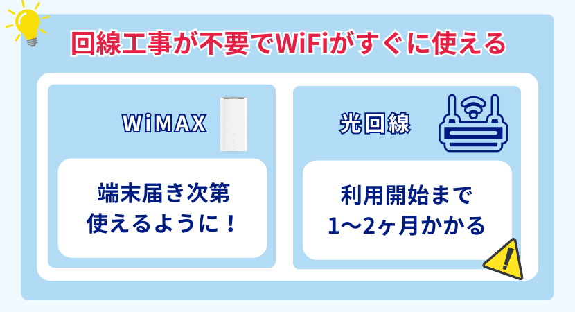 回線工事が不要ですぐにインターネットを利用可能