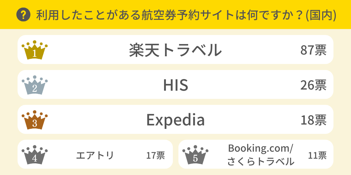 利用したことがある航空券予約サイトは？