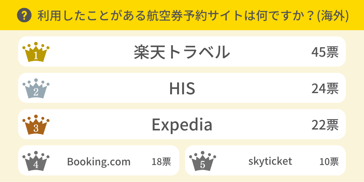 利用したことがある航空券予約サイトは？