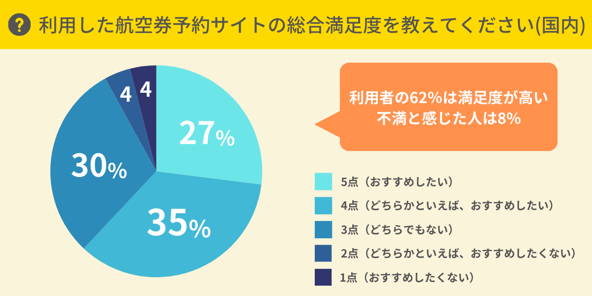 航空券予約サイトの総合満足度は？