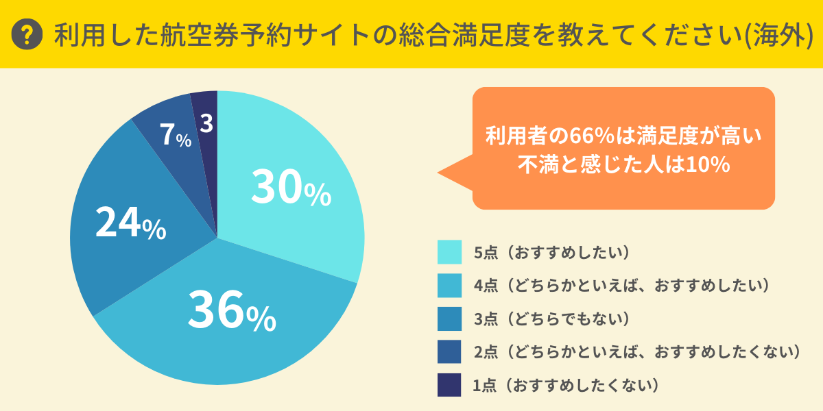 航空券予約サイトの総合満足度は？