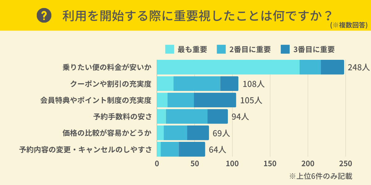 航空券予約サイトを利用する際に重要視した点は？