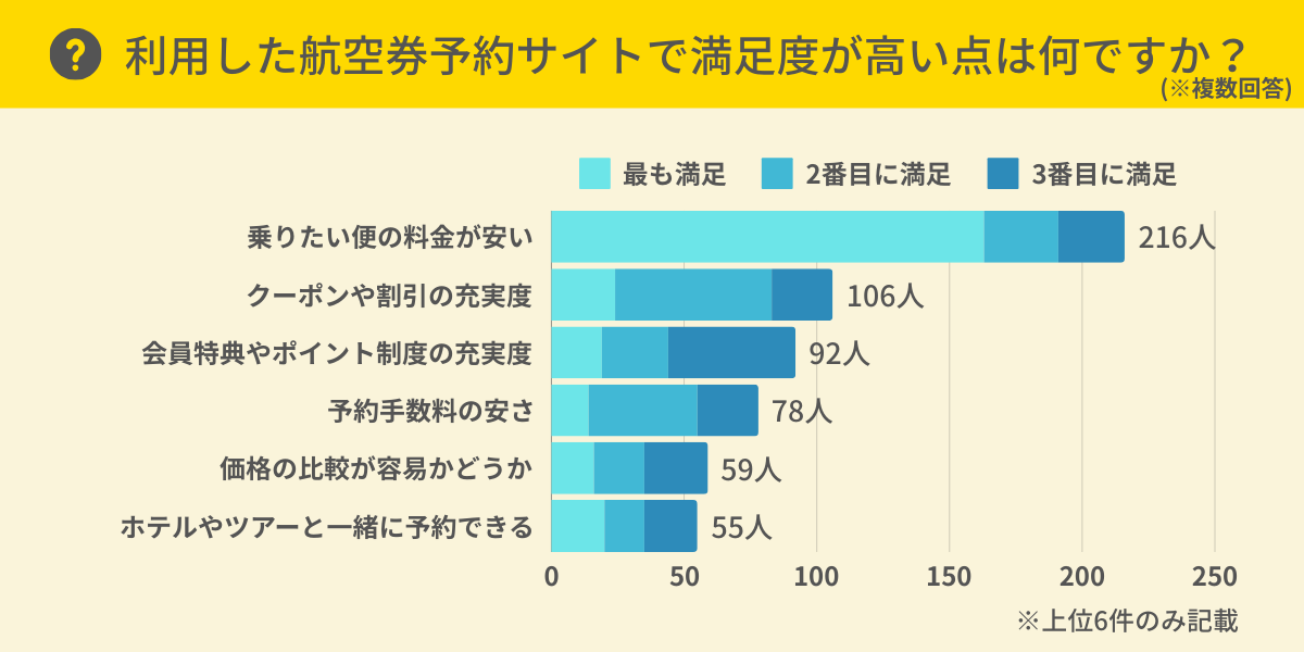 航空券予約サイトで満足度が高い点は？