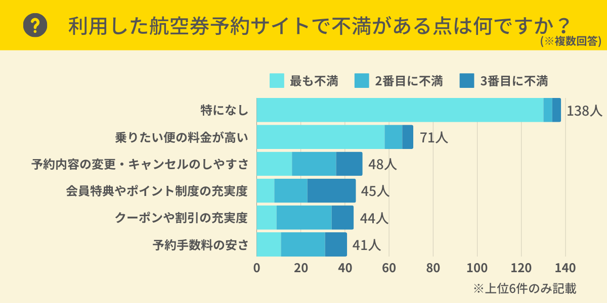 航空券予約サイトで不満がある点は？