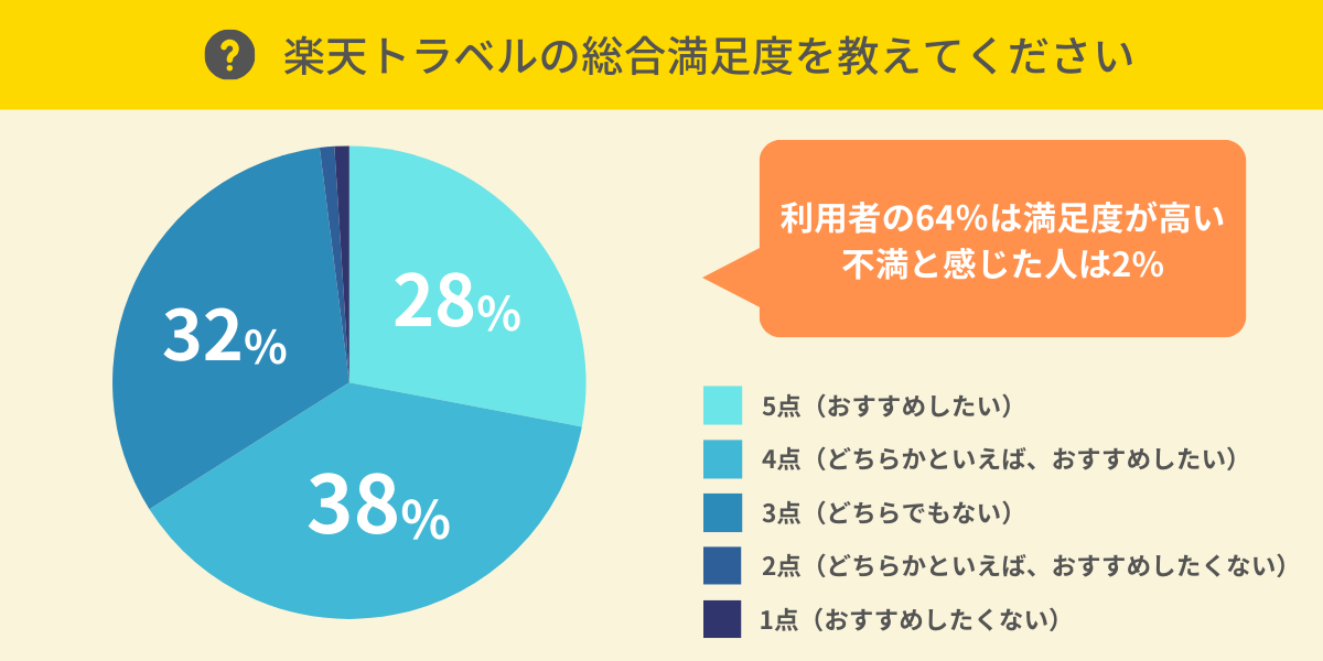 楽天トラベルの総合満足度