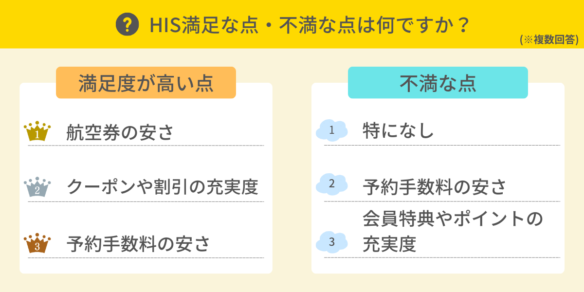 HISの満足な点・不満な点