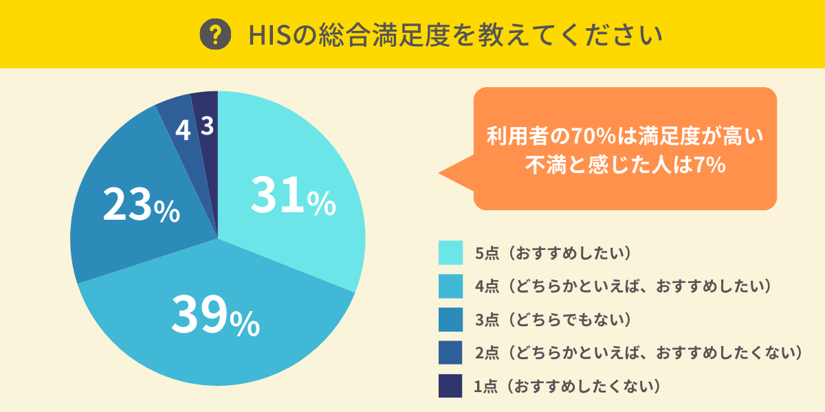 HISの総合満足度