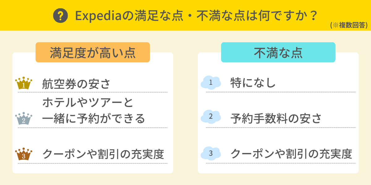 Expediaの満足な点・不満な点