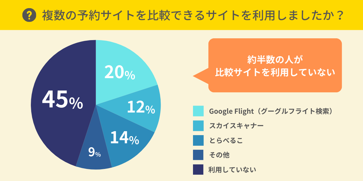 航空券予約サイトを比較できるサイトを利用しましたか？