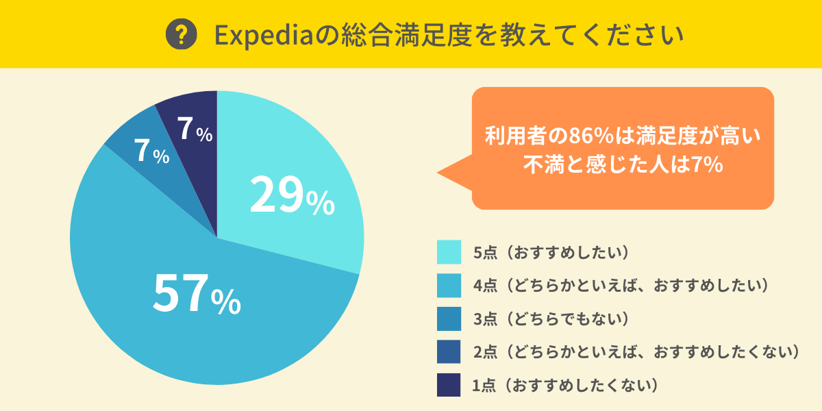 Expediaの総合満足度