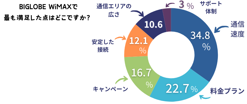 BIGLOBE WIMAX(ビッグローブワイマックス）評判記事