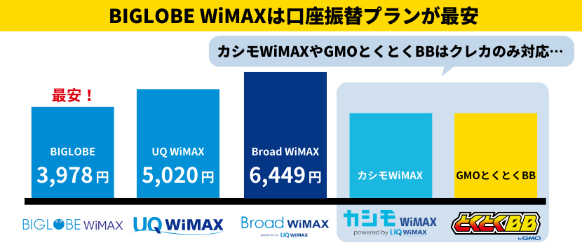 ビッグローブワイマックスは口座振替プランが最安