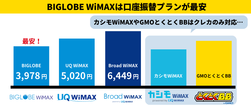 ビッグローブワイマックスは口座振替プランが最安