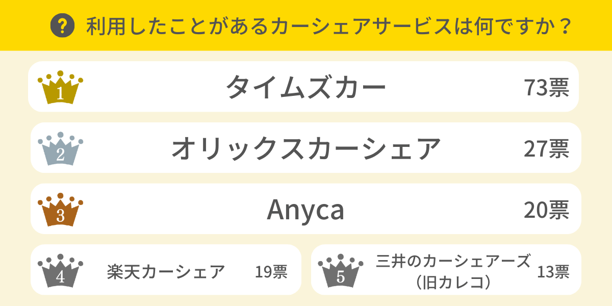 利用したことがあるカーシェアは？