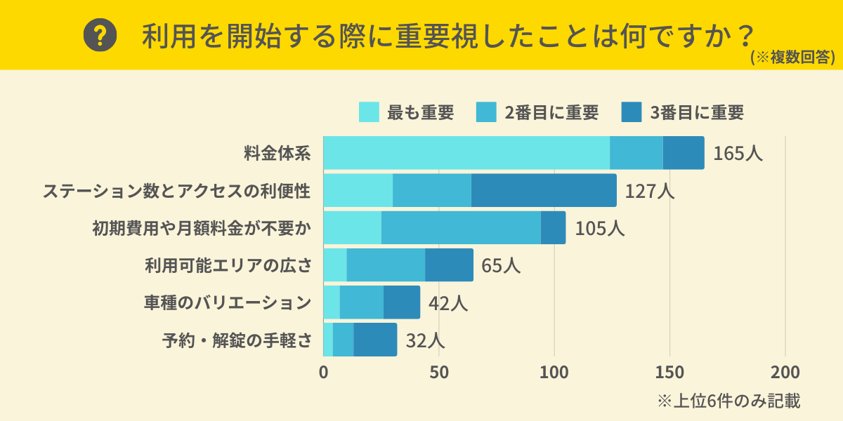 カーシェアの利用を開始する際に重要視したことは？