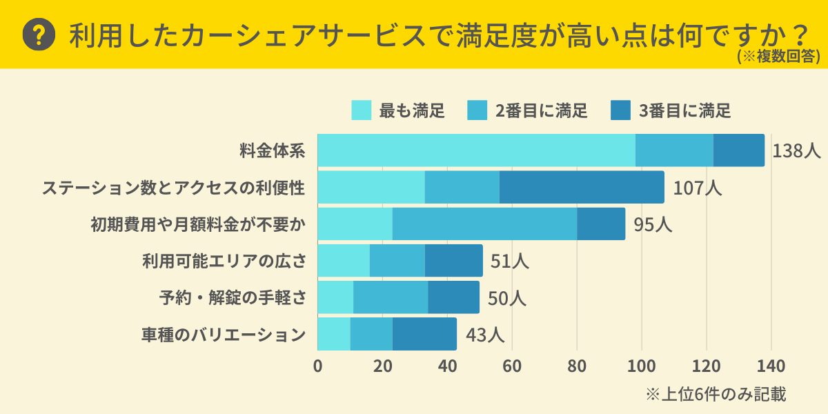 カーシェアで満足度が高い点は？