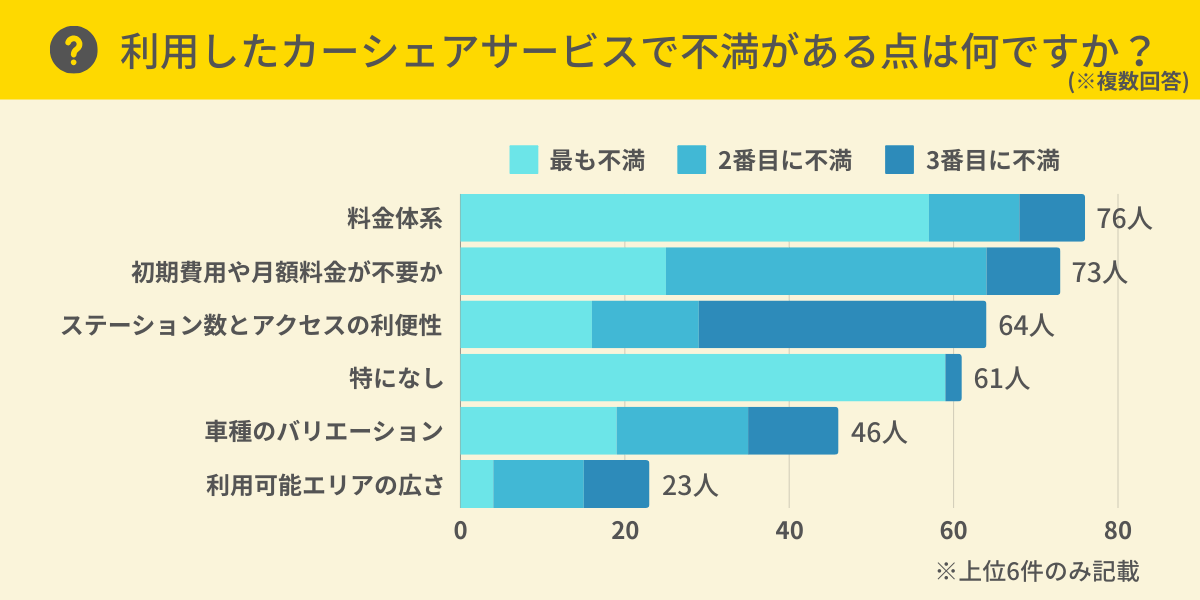 カーシェアで不満がある点は？