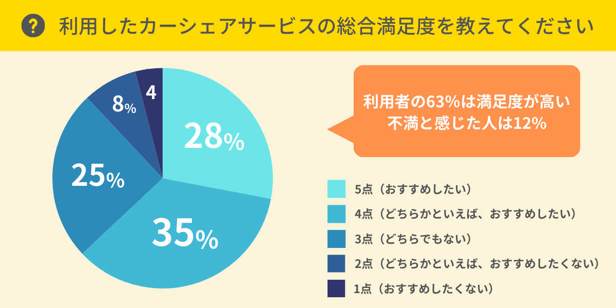 カーシェアの総合満足度は？