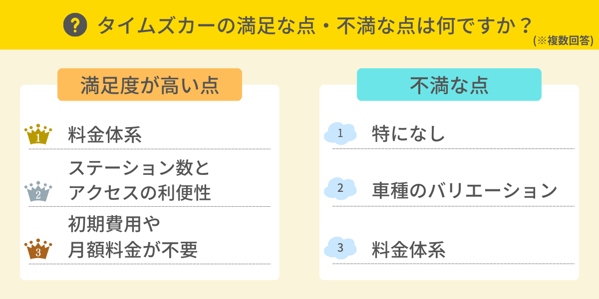 タイムズカーの満足な点・不満な点は？