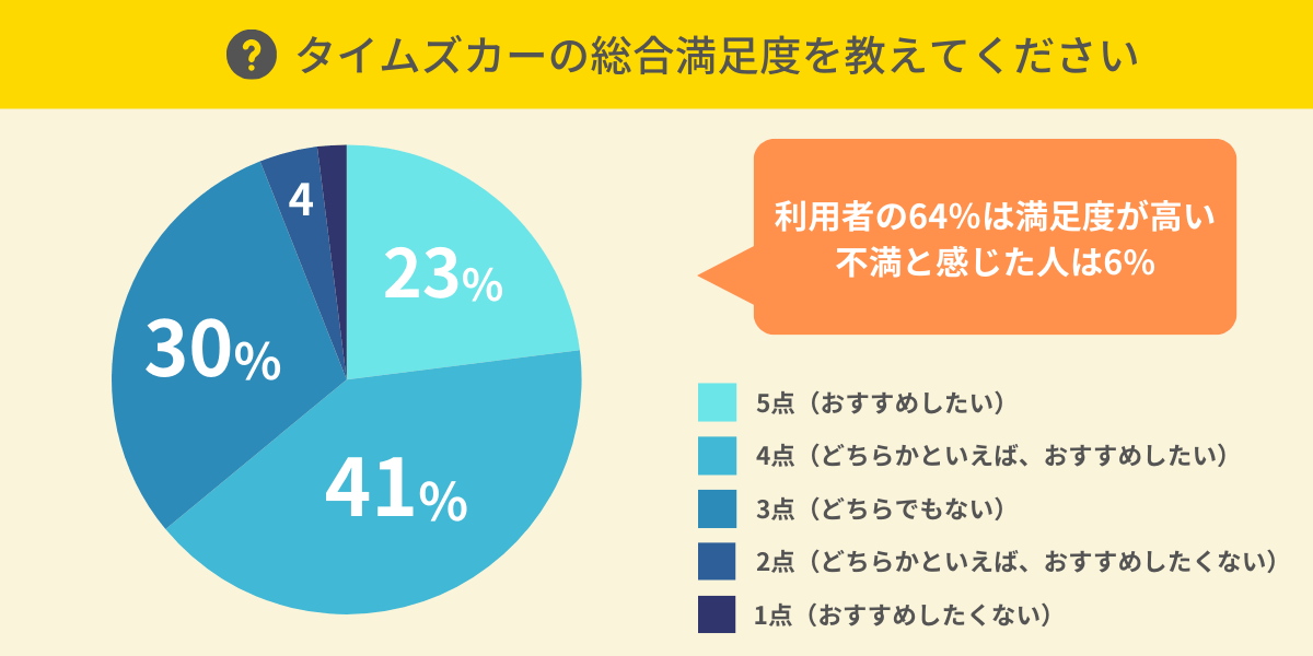 タイムズカーの総合満足度は？