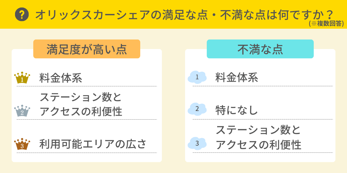 オリックスカーシェアの満足な点・不満な点は？