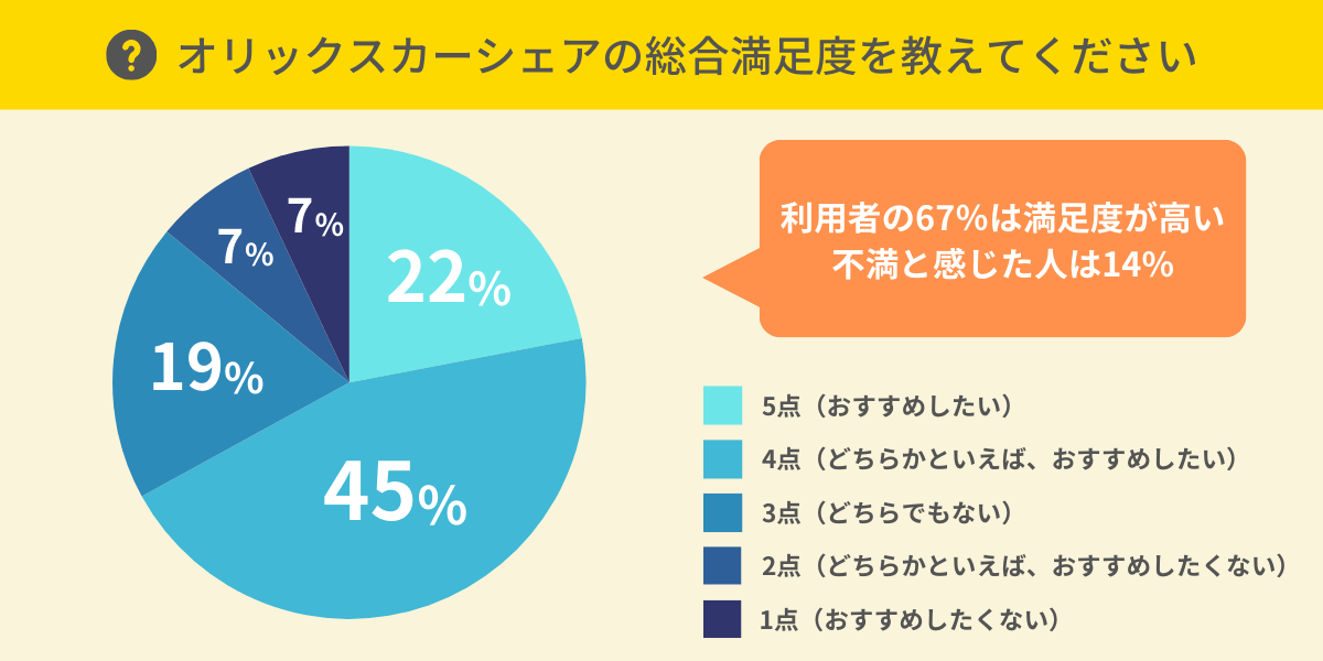 オリックスカーシェアの総合満足度は？