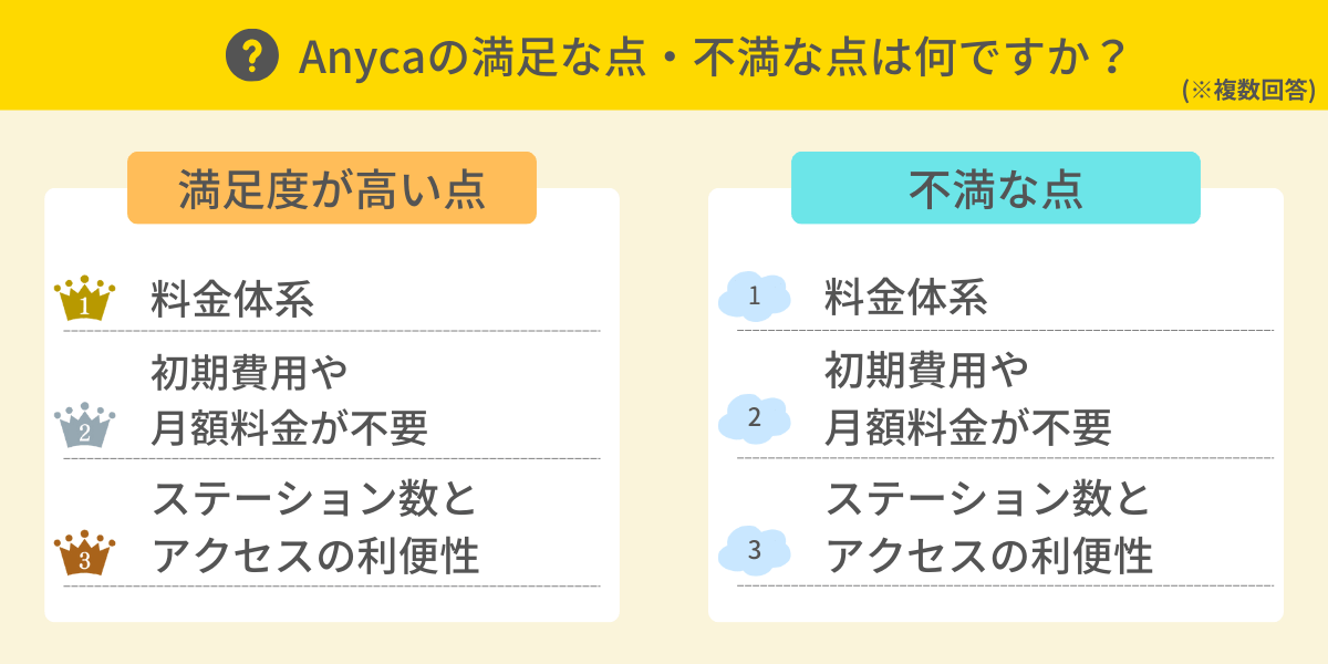 Anycaの満足な点・不満な点は？