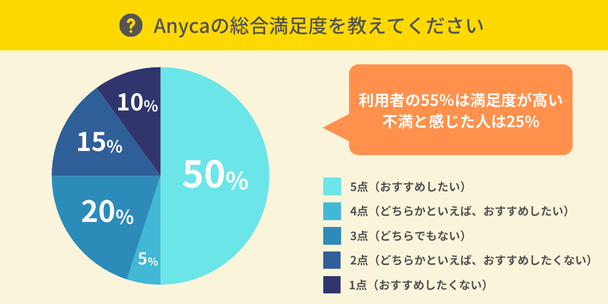 Anycaの総合満足度は？