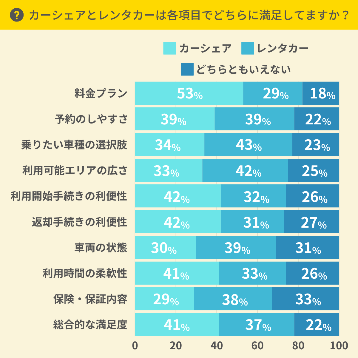 カーシェアとレンタカーで満足度が高いのは？