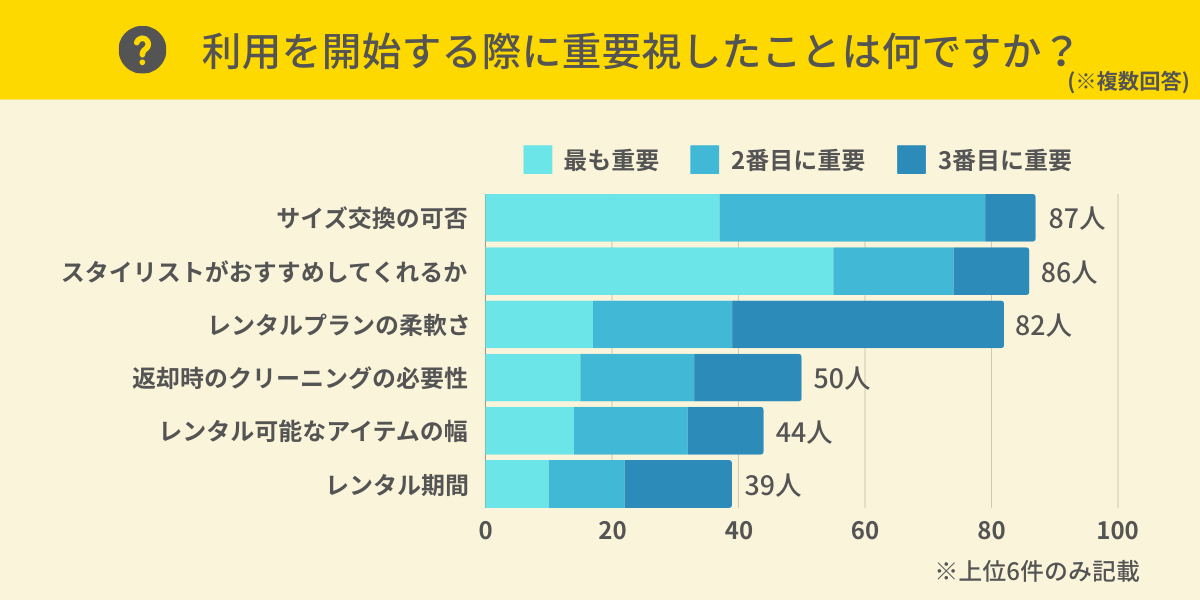 洋服レンタル利用時に重視したことは？