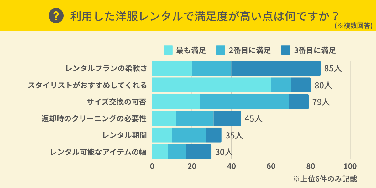 洋服レンタルで満足度が高い点