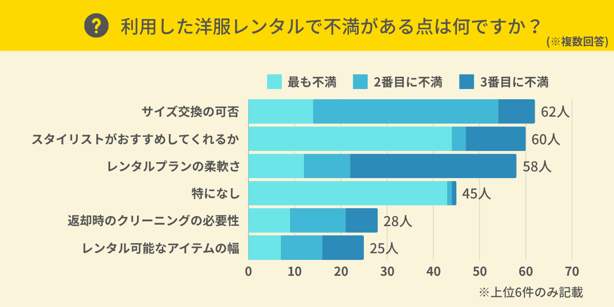 洋服レンタルで不満がある点