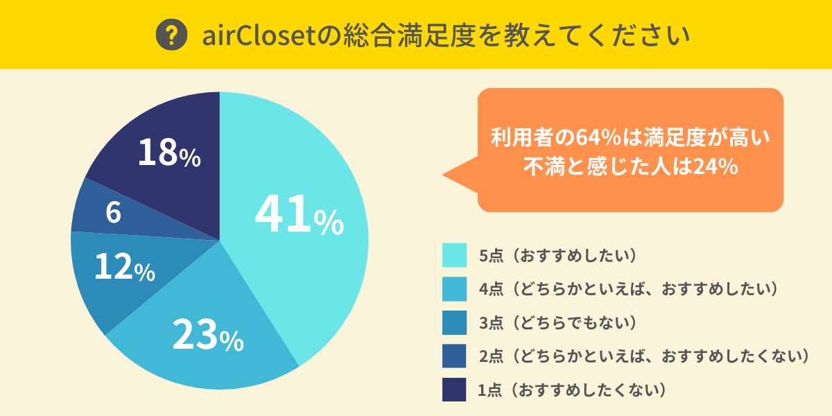 airClosetの総合満足度