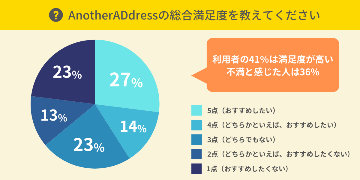 AnotherADdressの総合満足度