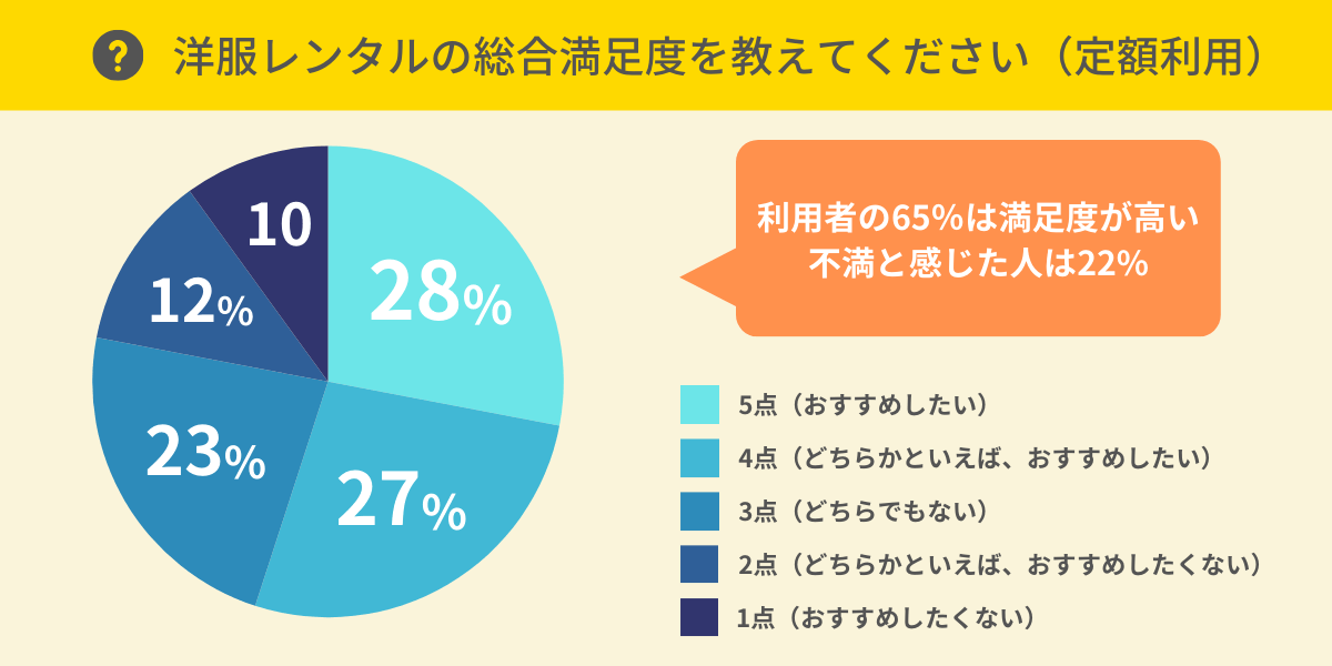 洋服レンタルの総合満足度は？（定額利用）