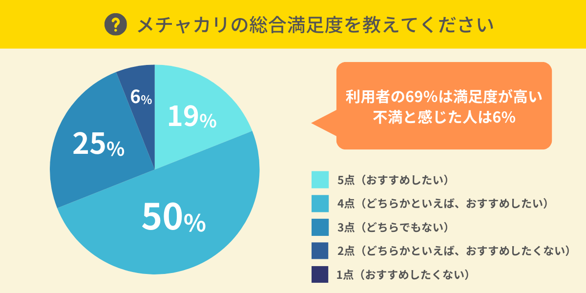 メチャカリの総合満足度