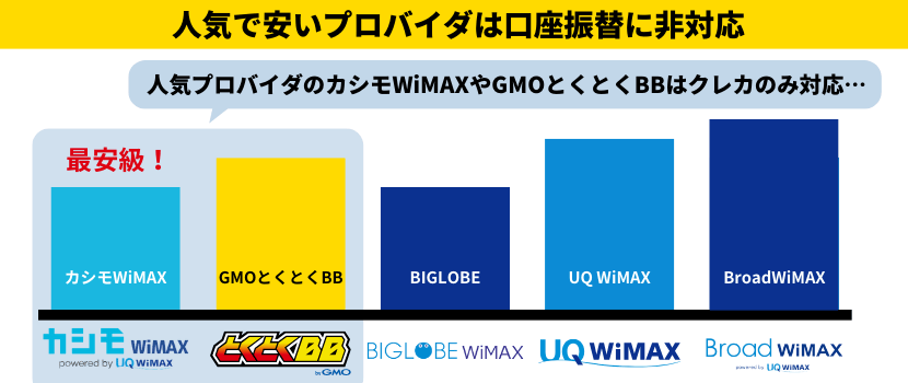 人気プロバイダは口座振替に非対応