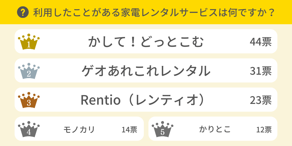 利用したことがある家電レンタルサービスは？