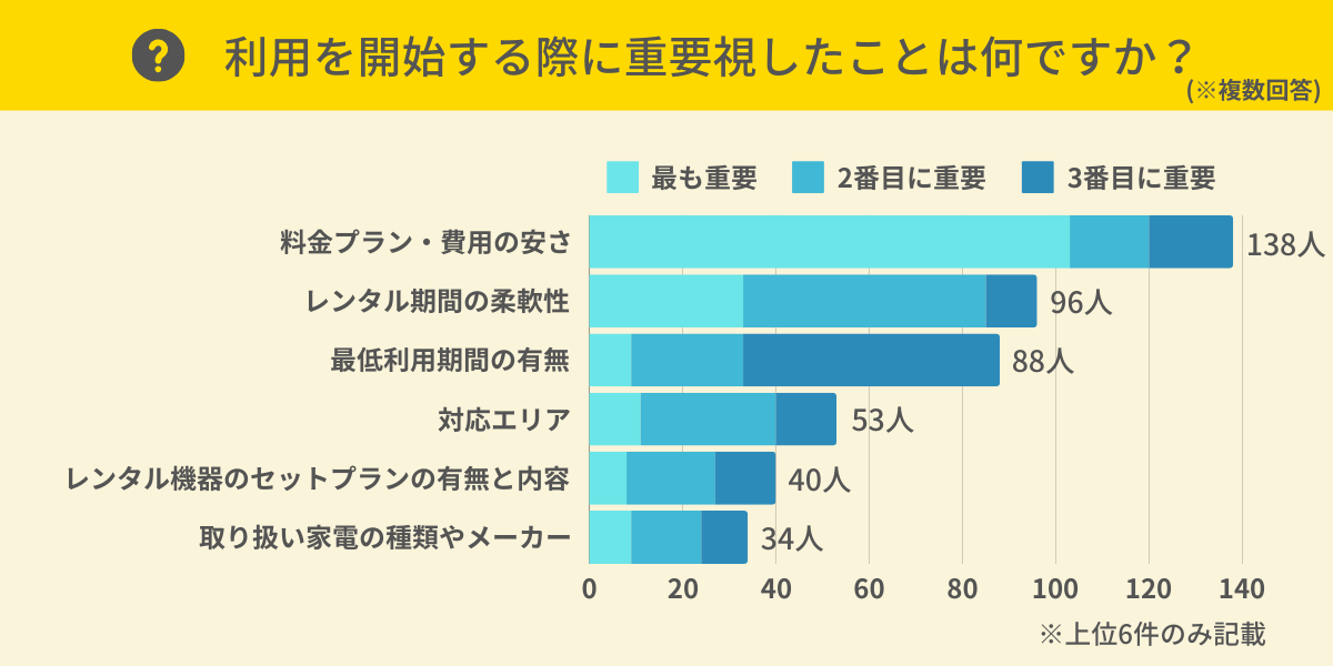 家電レンタル利用時に重要視した点は？