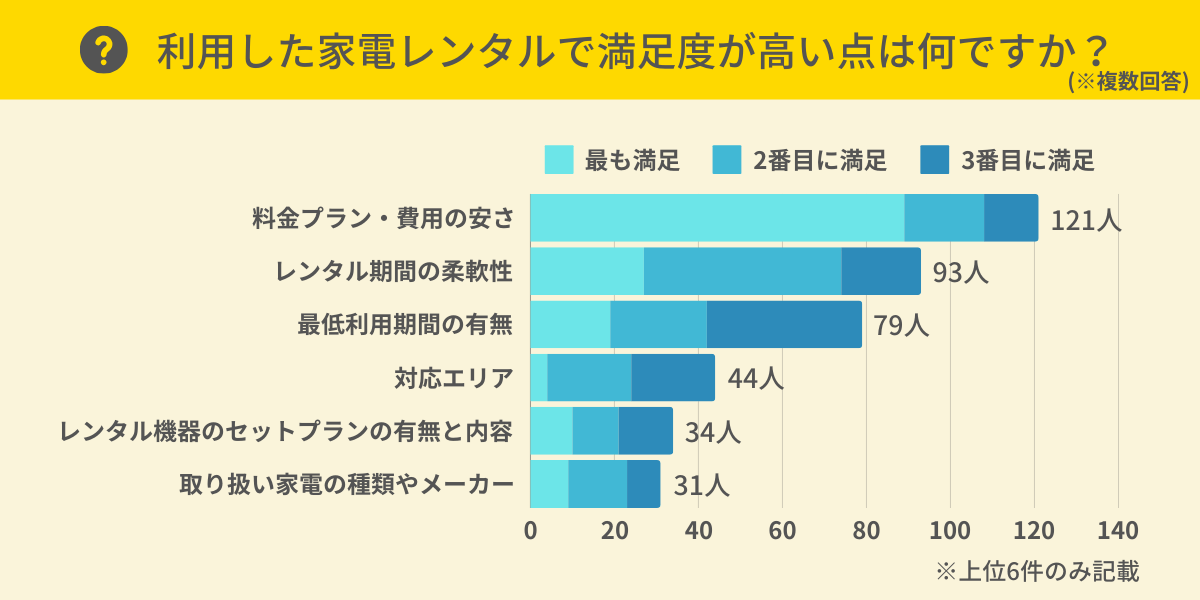 家電レンタルで満足度が高い点は？