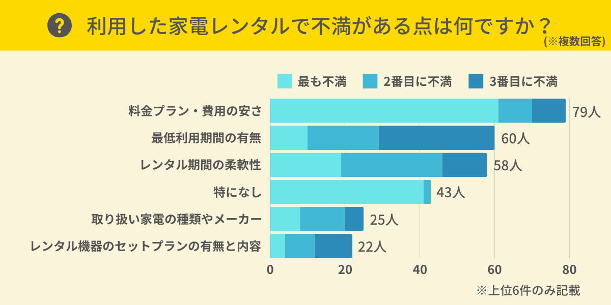 家電レンタルで不満がある点は？